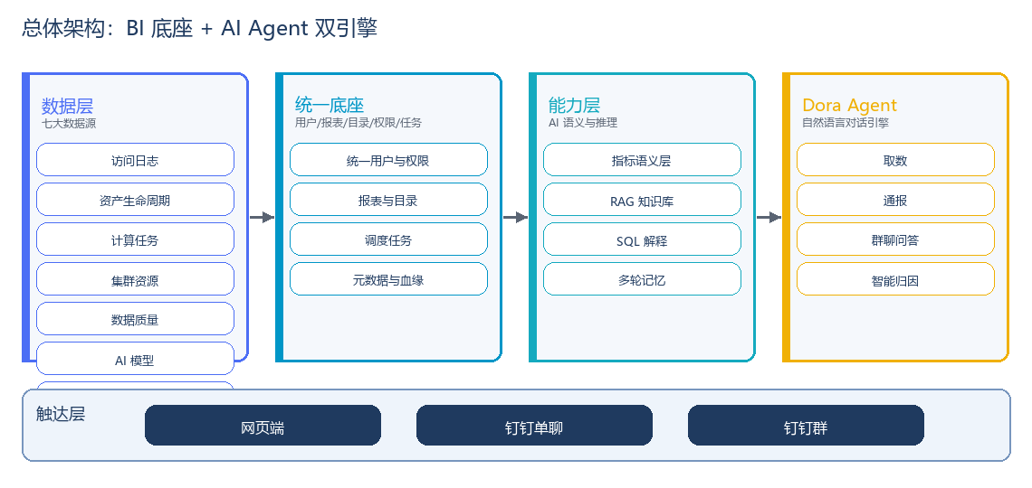 ����ܹ�ͼ��BI ���� + AI Agent ˫����