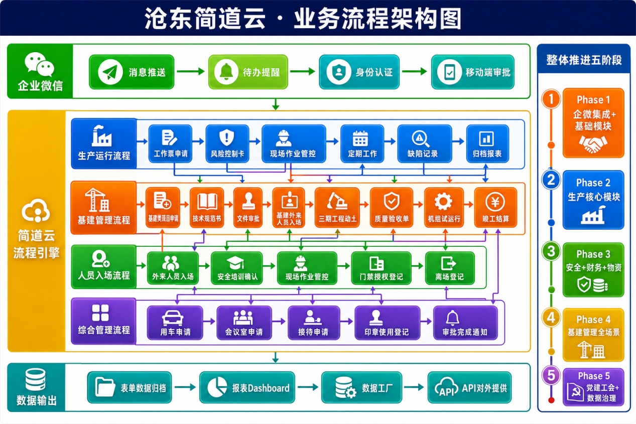 沧东简道云-业务流程架构图-彩色版