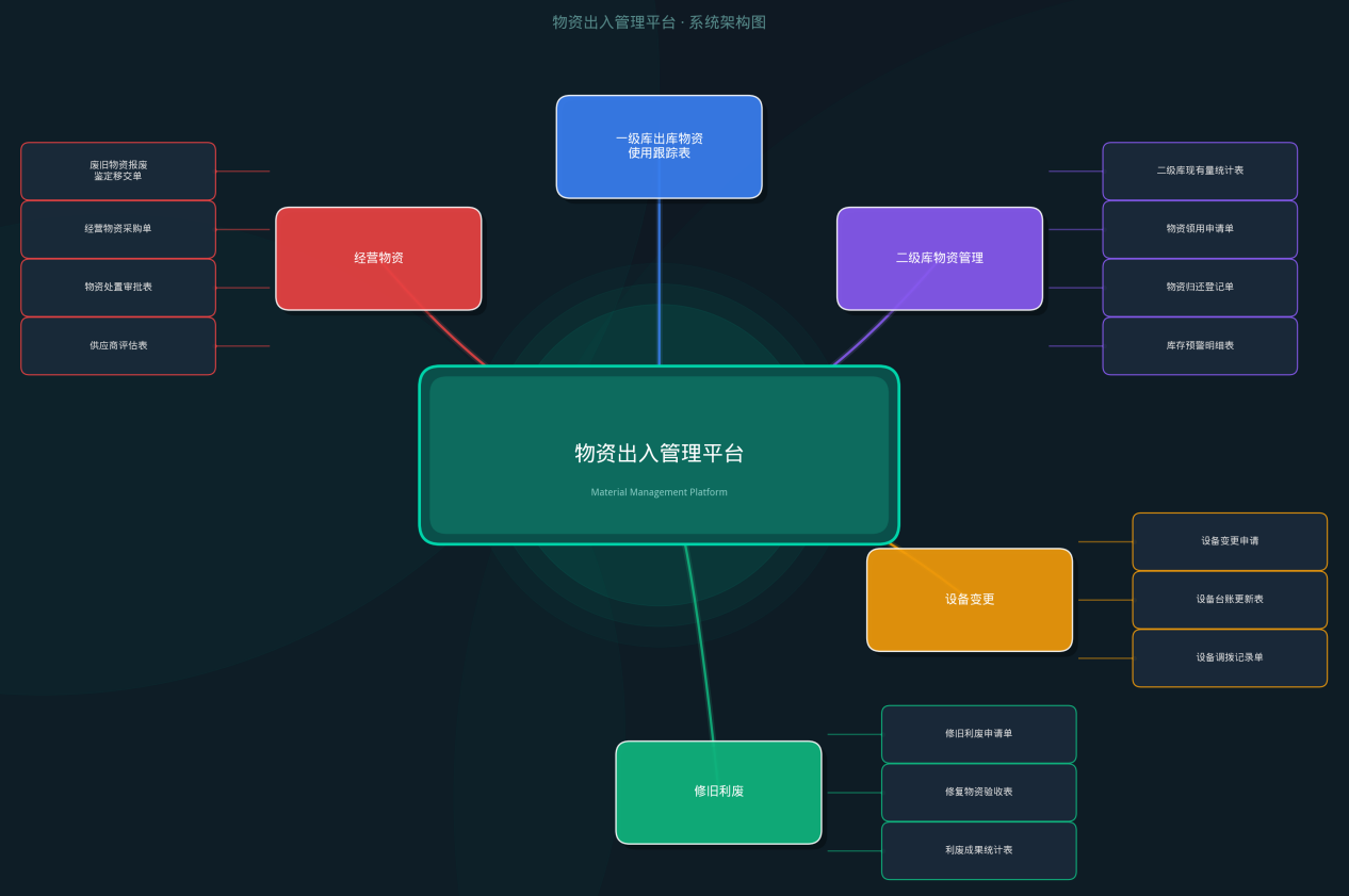 物资出入管理平台系统架构图_副本