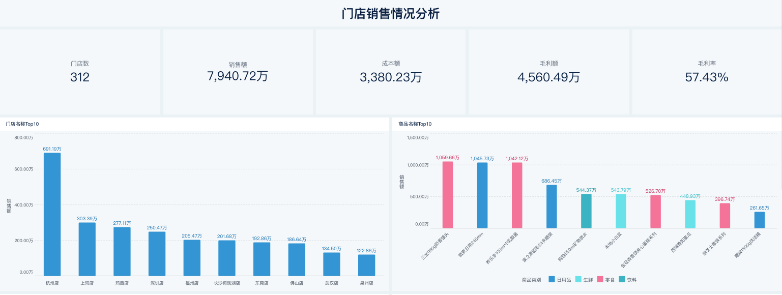 门店销售情况总览